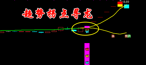 通达信【趋势拐点寻龙】主副图+选股指标公式