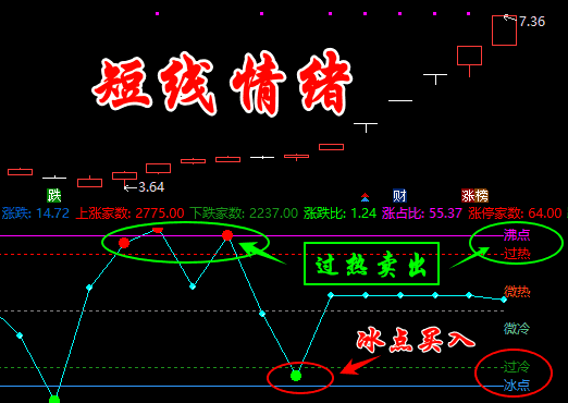 （干货篇）【短线情绪】冰点弱转强，看市场情绪指数，板块行情，副图指标